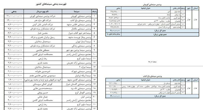 دهد سینمای منادی اخلاق و انسانیت و هزار پیام مثبت و جهانی دیگر!!! در هرکجا که بتواند حتی به خودش هم رحم نمی کند و مبلغ حاصل از فروش فیلم ها را که قاعدتا باید یک یا حداکثر دو ماه پس از پایان نمایش فیلم به صاحبان آثار برگرداند، توسط صاحبان سالن های فیلم بلوکه می شود 